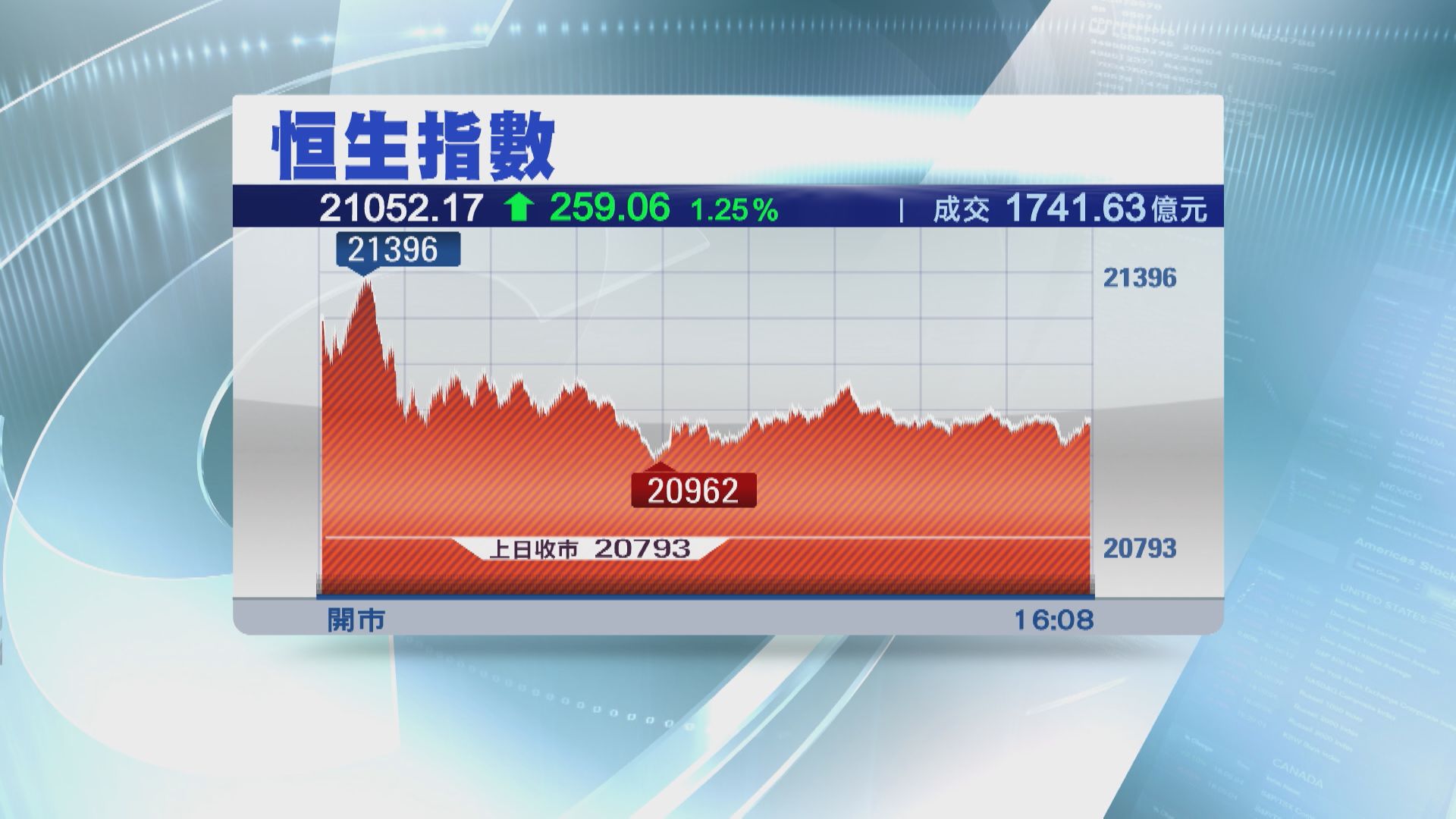 四連升】恒指又升259點收復21000關- Now 財經