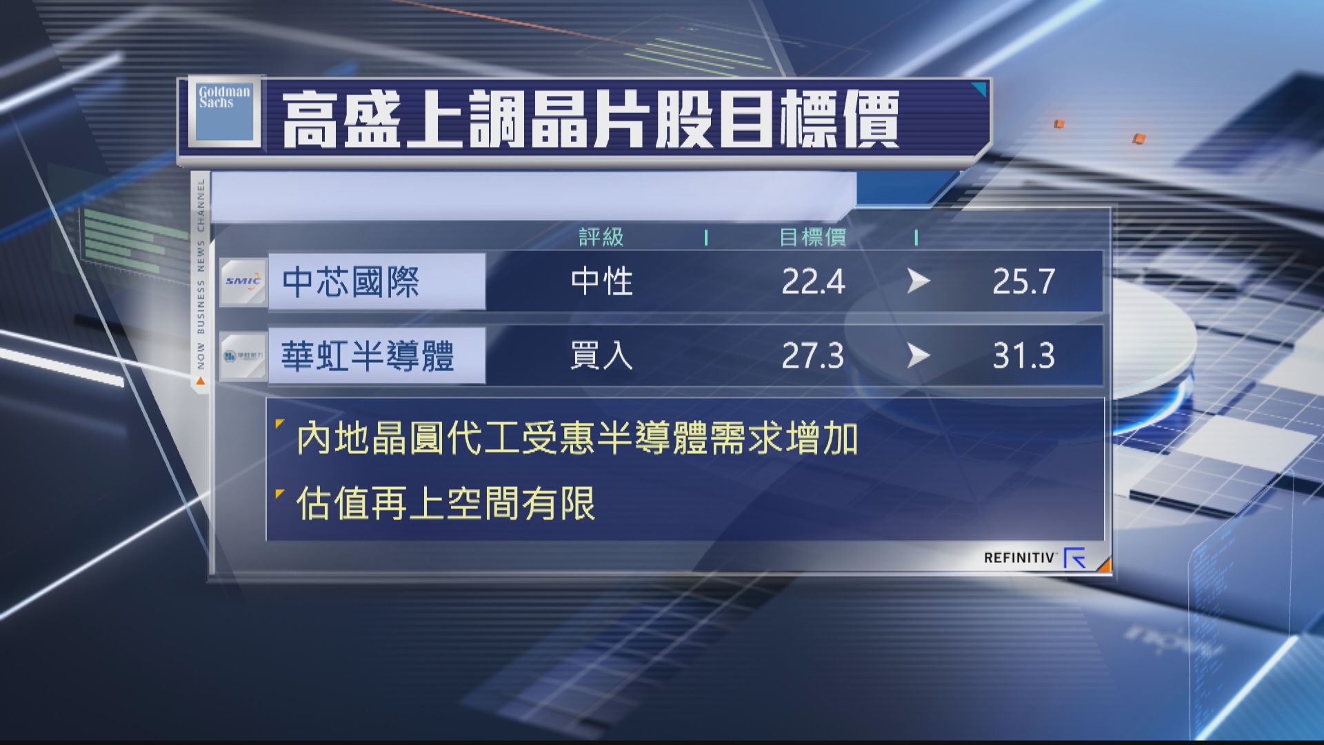 【大行報告】高盛上調中芯及華虹目標價15